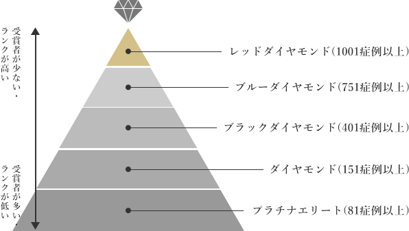 受賞者が少ない・ランクが高い、レッドダイヤモンド(1001症例以上) 