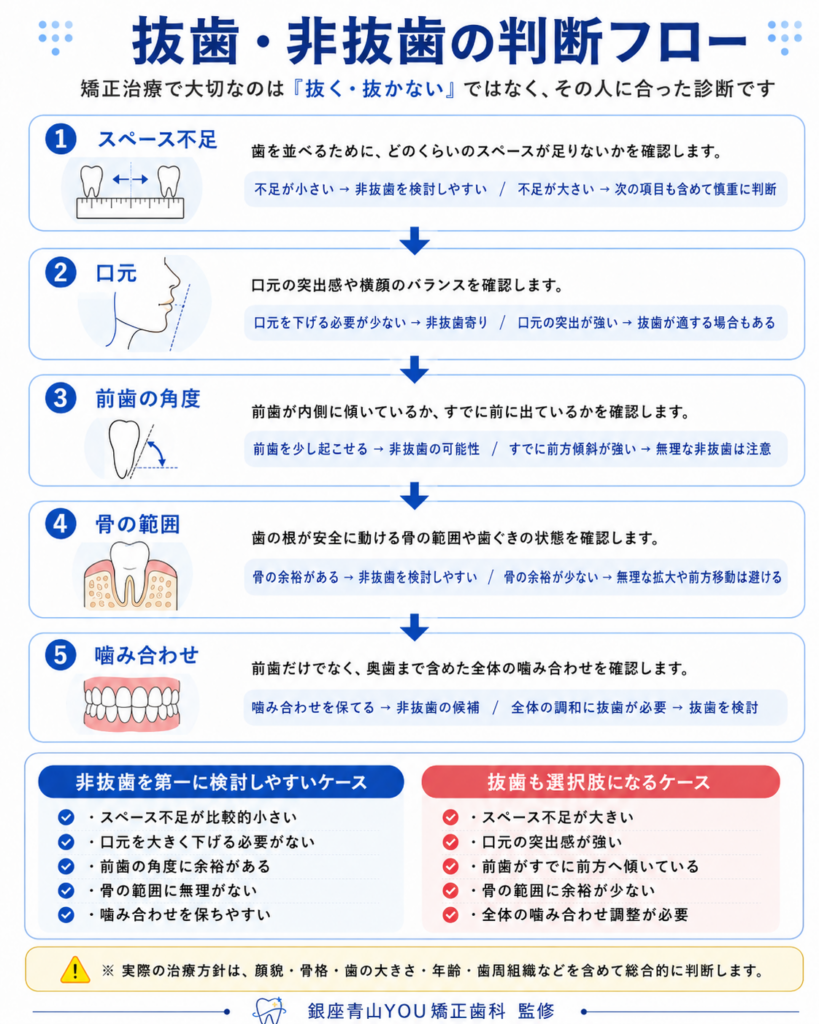 抜歯は抜歯のチャートフロー