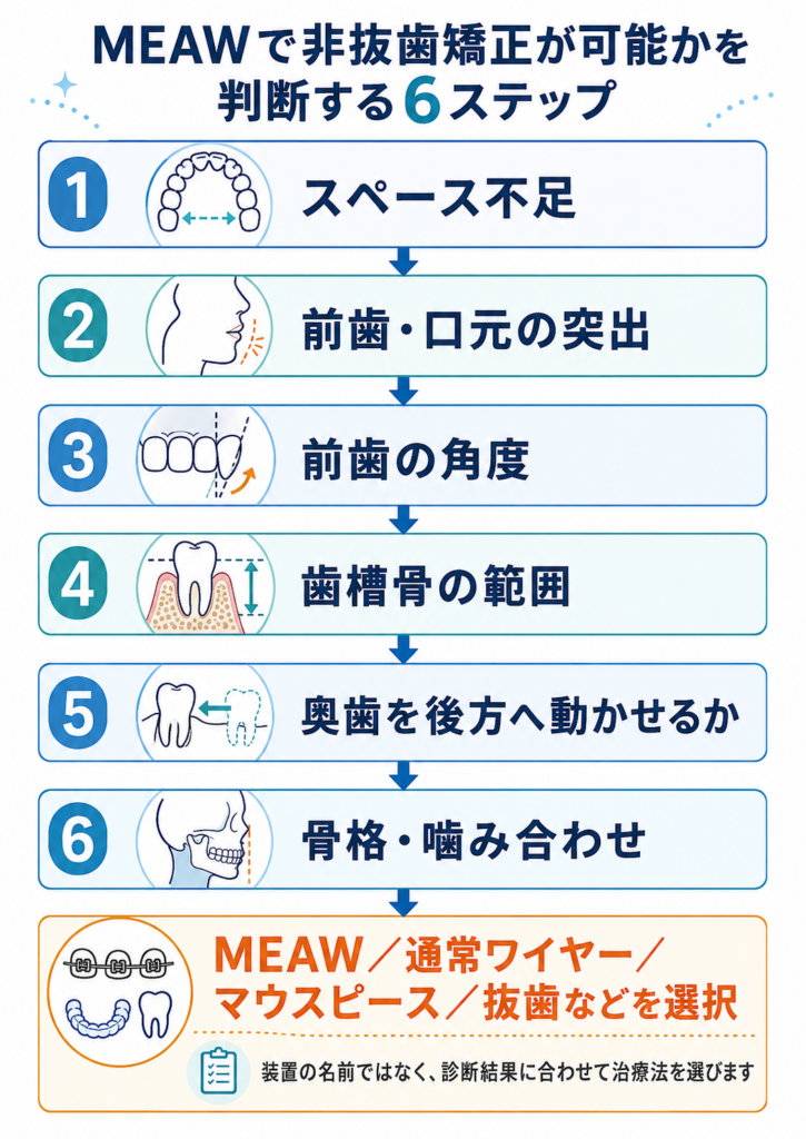 「MEAWで非抜歯にできるか」の診断フロー