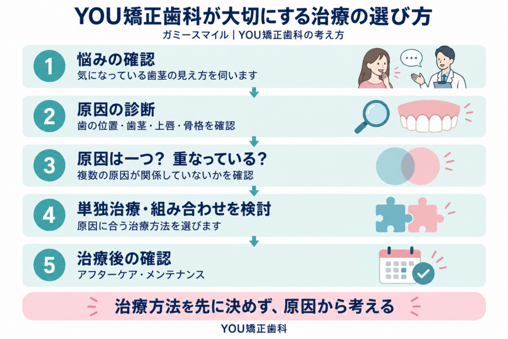 悩みの確認から原因の診断、治療の組み合わせの検討、治療後の確認までの5つのステップ