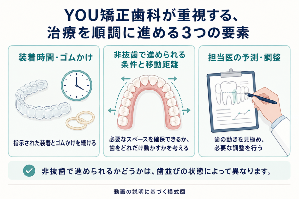 装着時間とゴムかけ、非抜歯が適応になる条件と歯の移動距離、担当医の予測と調整という3つの要素を示す模式図